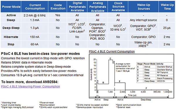 利用PSoC 4 BLE设计物联网系统