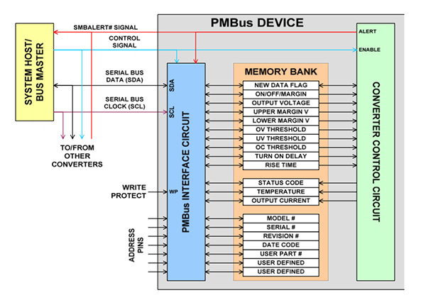 使用PMbus管理电源转换器，避免电源干扰