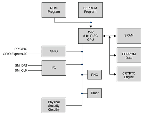 为物联网安全保护的可信平台模块介绍