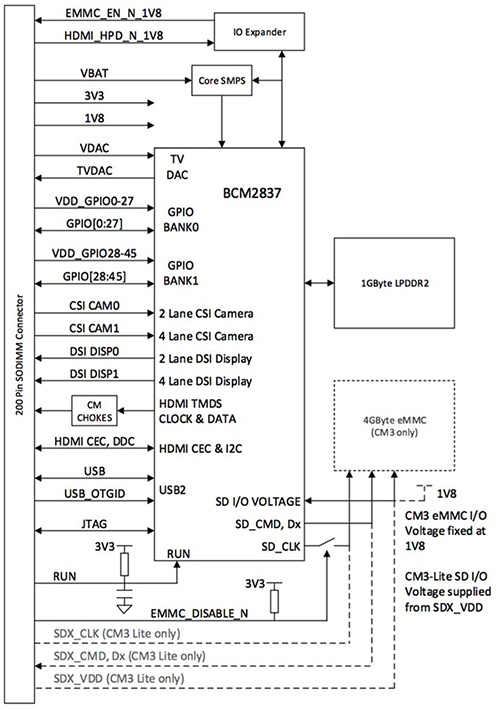 如何使用Raspberry Pi 3进行快速开发