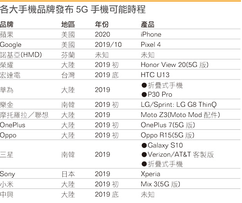 2019年无疑是5G智能手机爆发的一年 智能手机价格也会有所提升