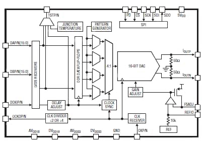 如何采用DAC簡化LTE MIMO和5G無線設(shè)計(jì)