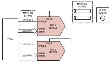如何采用DAC简化LTE MIMO和5G无线设计
