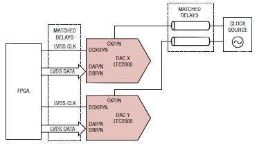 如何采用DAC簡化LTE MIMO和5G無線設(shè)計(jì)