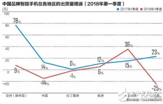 全球智能手机市场增长放缓 非洲手机市场潜力巨大