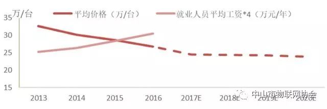 智能制造