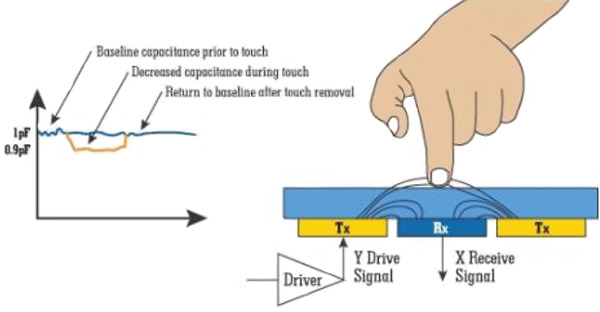 跟踪触摸手势的检测及位置确定