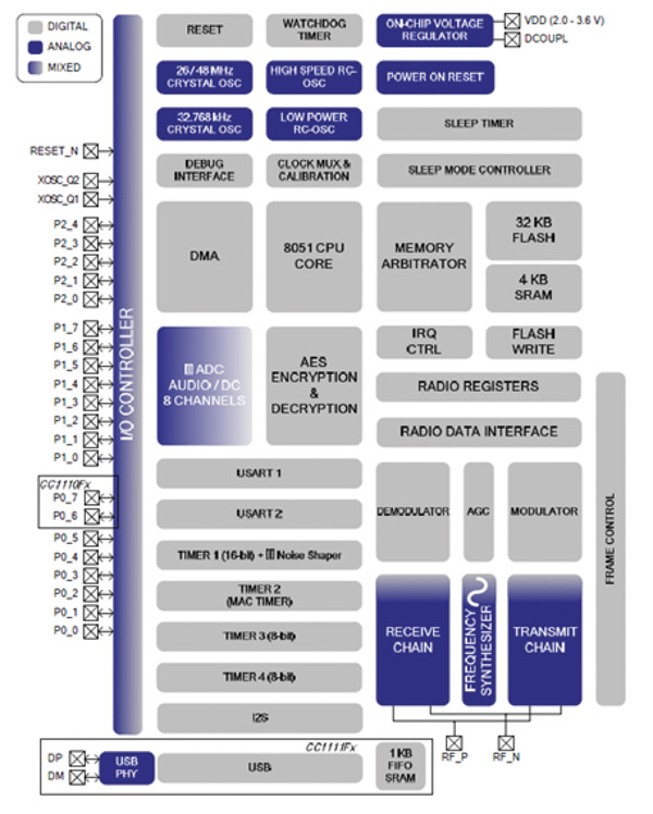 TI CC1110迷你开发套件加速Sub-GHz项目