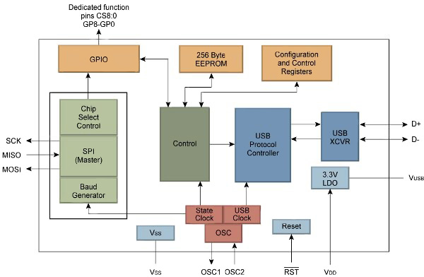 串行转换器在基于MCU的系统中启用USB连接
