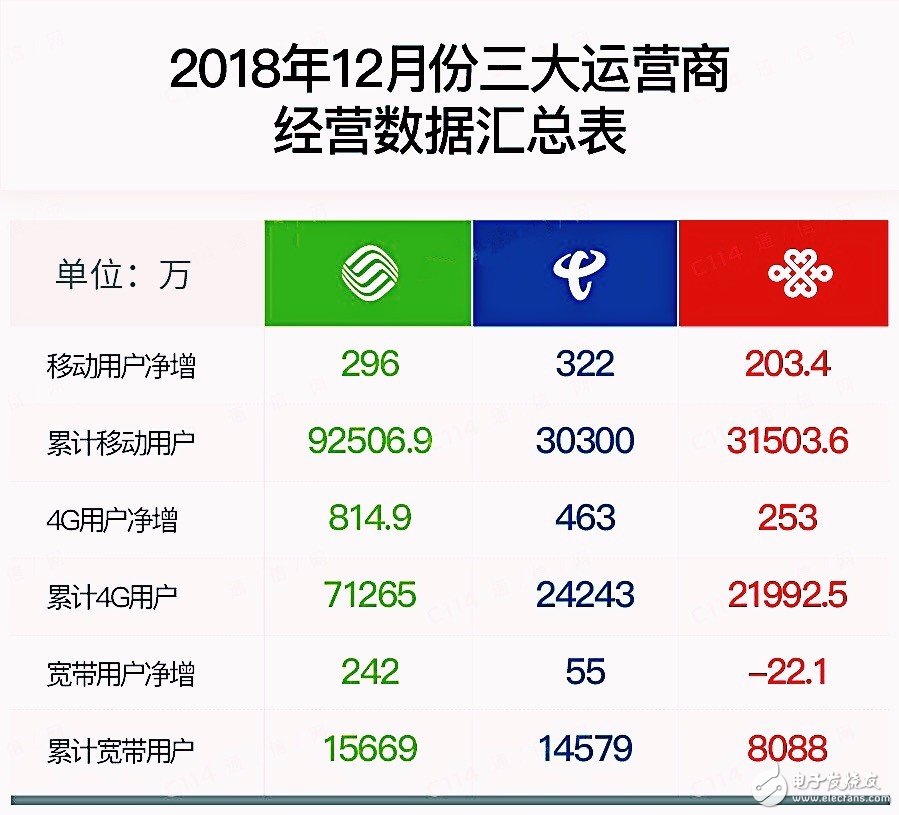 三大运营商运营数据对比中国移动固网宽带方面居三大运营商之首