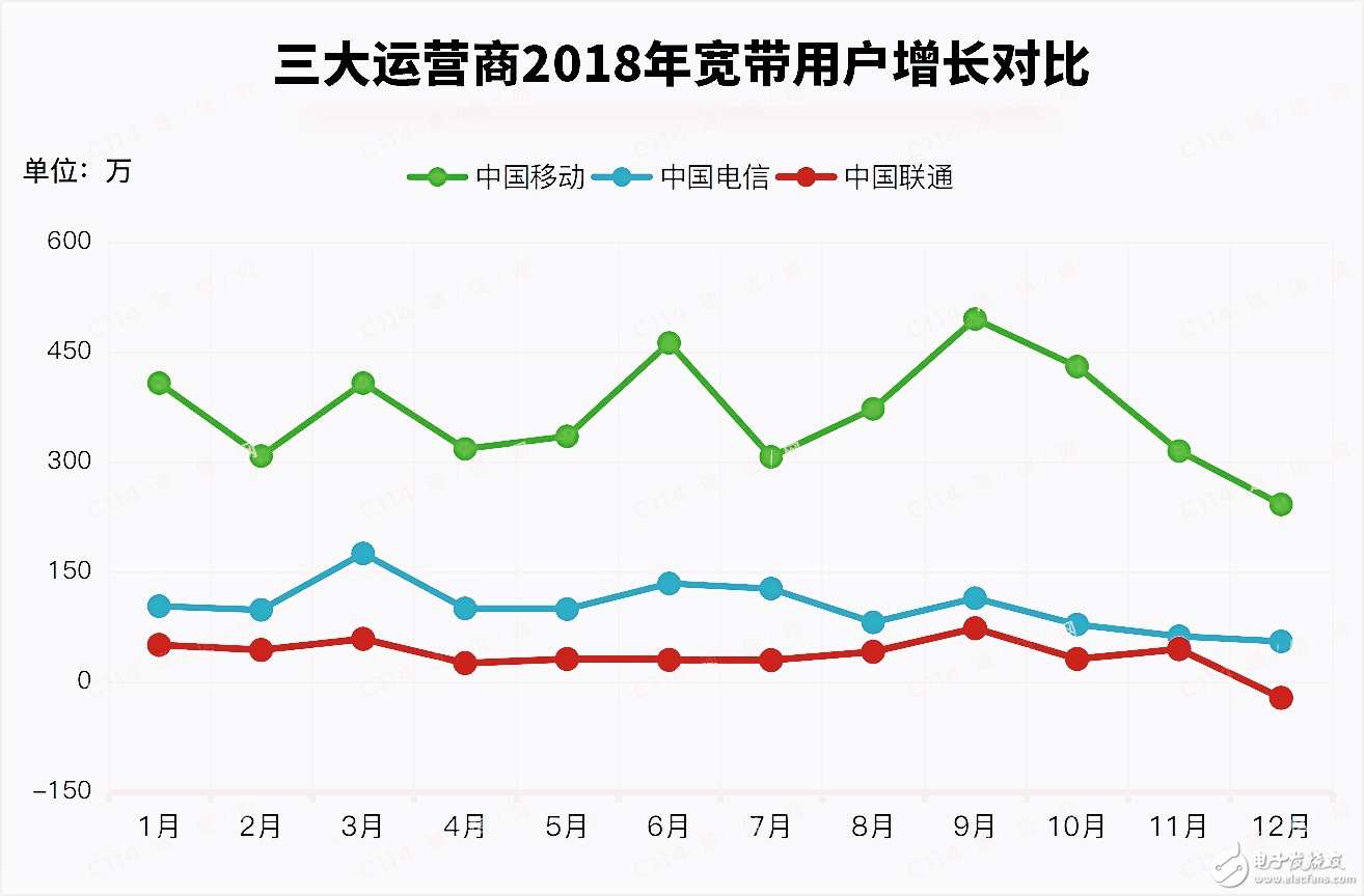 三大运营商运营数据对比中国移动固网宽带方面居三大运营商之首