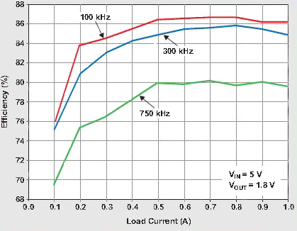 在高频率下切换高输入电压降压DC/DC转换器的利弊分析