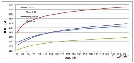 5G距离概念问题的探讨