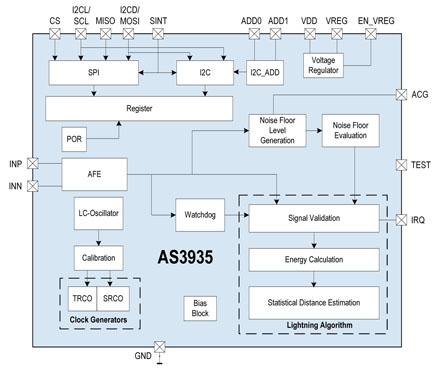 ams AG的传感器解决方案与应用