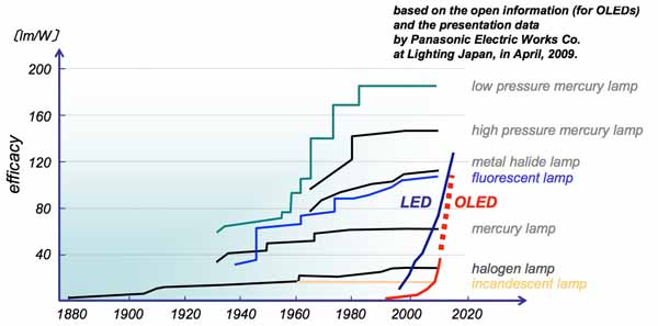商业OLED照明的性能及技术对比