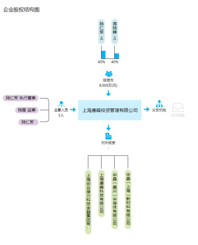 上?？捣逋顿Y管理有限公司股權(quán)結(jié)構(gòu)