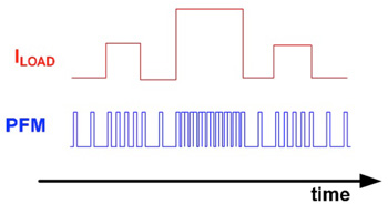 使用PFM技术如何提高低功耗效率与PWM负载范围