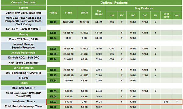 简化设计并降低BOM成本的飞思卡尔KL03 MCU器件介绍