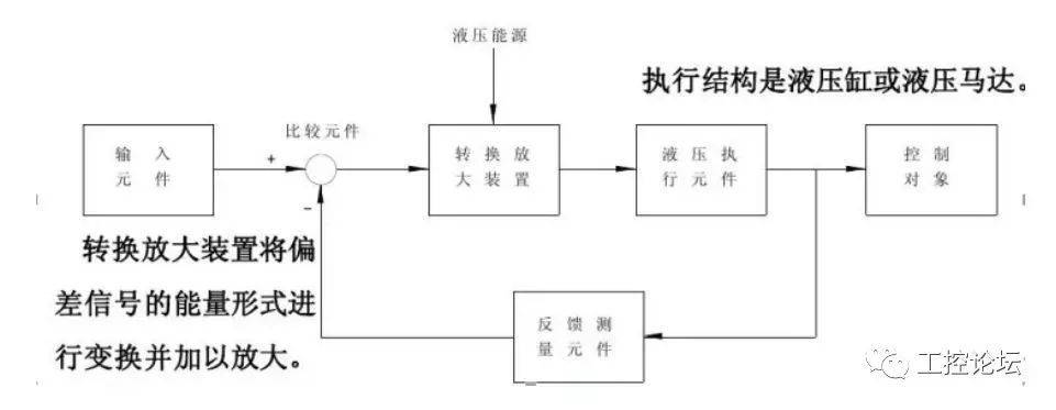 伺服系统