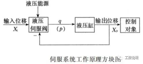 伺服系统