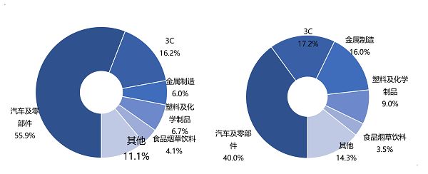 工业机器人最大应用市场占比呈下滑趋势