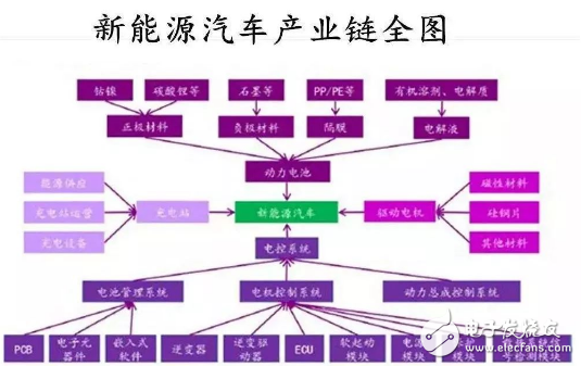 新能源汽车产业链投资累计超2万亿 氢燃料电池或将是未来发展趋势