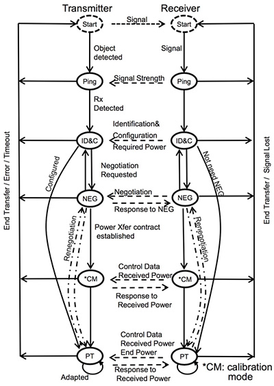 采用STMicroelectronics器件實現(xiàn)符合Qi標準的無線充電系統(tǒng)設計