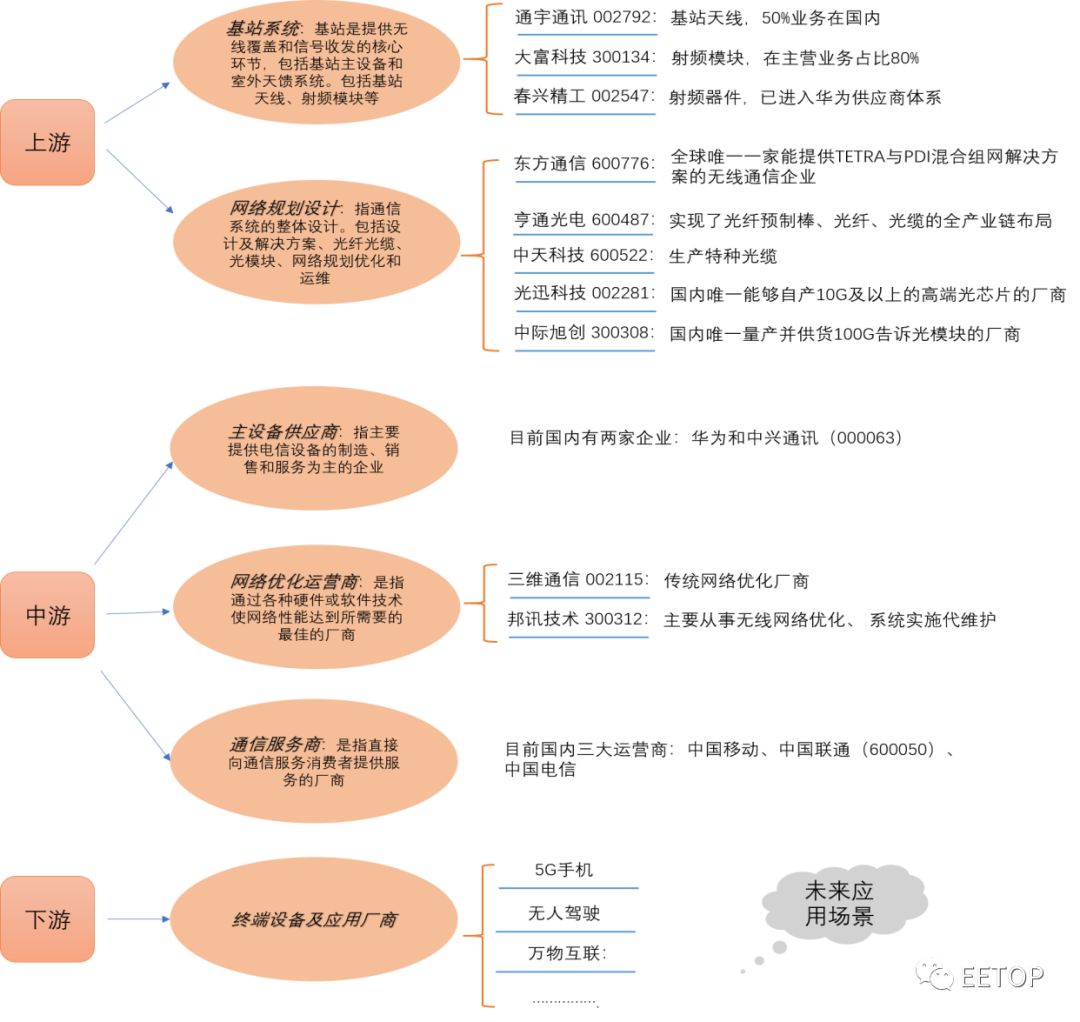 通信产业