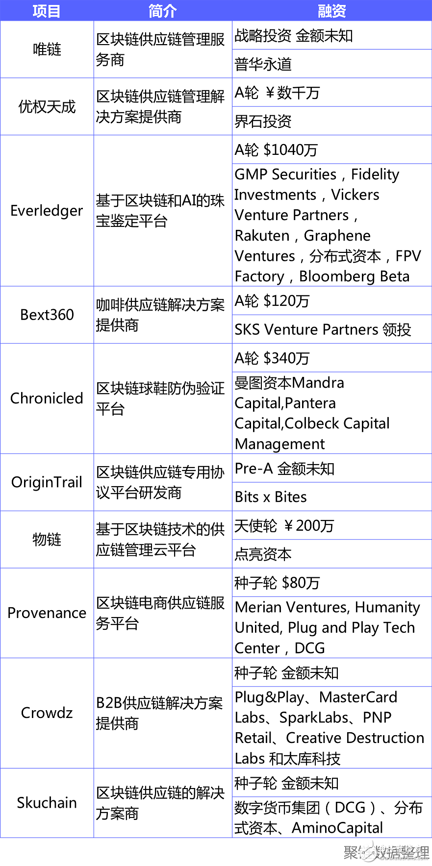 区块链技术能有效的解决供应链中的很多现存问题