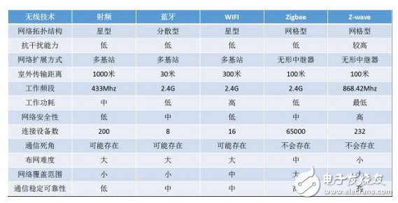 智能家居技術(shù)主要涉及的通信協(xié)議有哪些