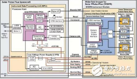 帕克太阳探测器上的FPGA被广泛应用于航空航天领域