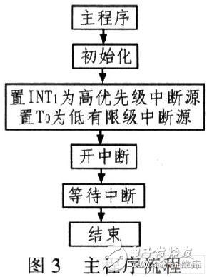 AT89C51单片机数字逻辑无环流可逆调速系统设计