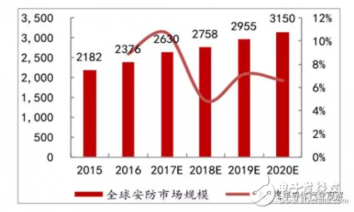 CMOS图像传感器在全球安防和汽车市场的表现