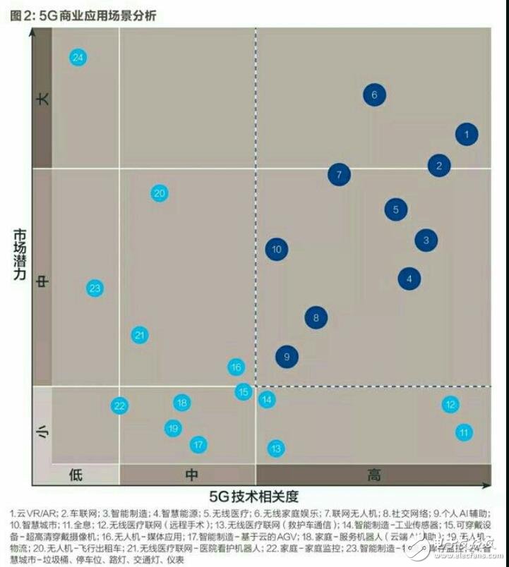 5G技术将改变这些行业,你觉得哪个比较有前景?