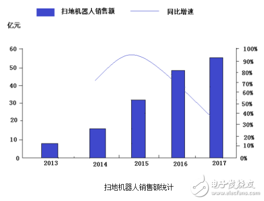 國內(nèi)掃地機器人市場還有廣闊的空間等待挖掘