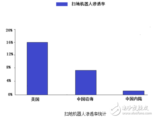 國內(nèi)掃地機器人市場還有廣闊的空間等待挖掘