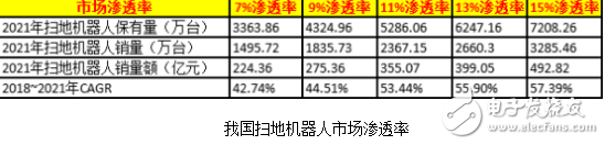 國內(nèi)掃地機器人市場還有廣闊的空間等待挖掘