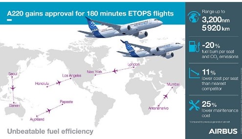 空客A220飞机获得了ETOPS批准为航空公司带来了开通新航线的机会
