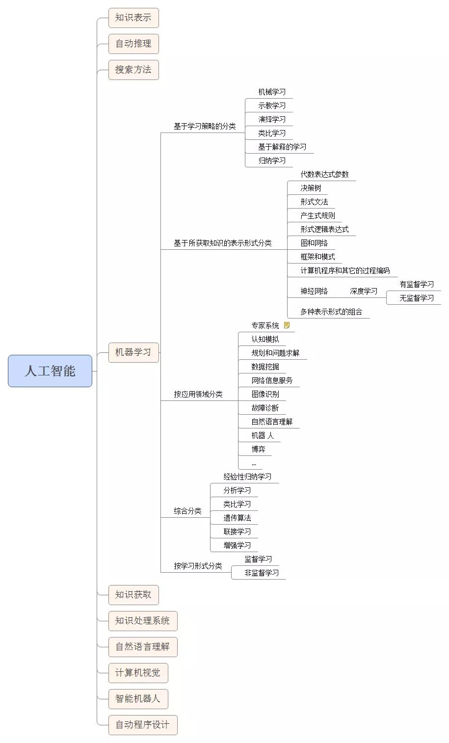 深度学习