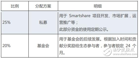 物联网价值生态链Smartshare介绍