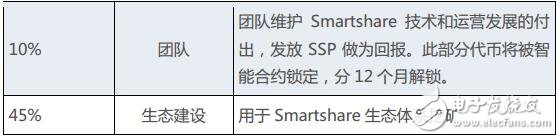 物联网价值生态链Smartshare介绍