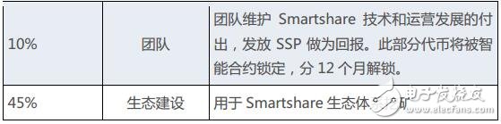 物聯(lián)網(wǎng)價值生態(tài)鏈Smartshare介紹