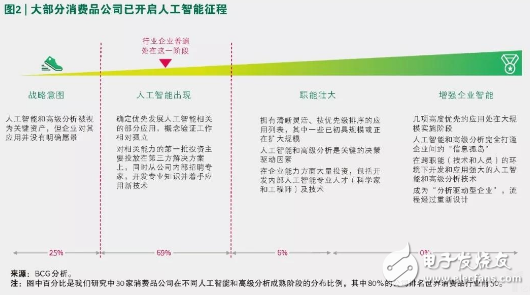 想從人工智能和高級分析等工具中獲益 消費品公司還應精準發力