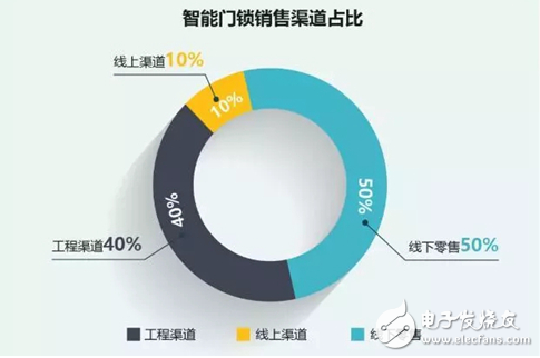 本文主要分析智能門鎖行業(yè)的洞察和機(jī)遇 并給出相應(yīng)的行業(yè)解決方案 