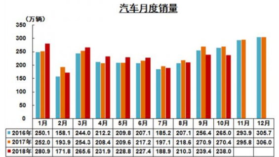 2018年国内汽车市场低迷 新能源汽车领域销量却已突破百万大关