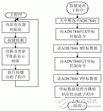 激光治療儀輸入系統(tǒng)硬件接口設(shè)計