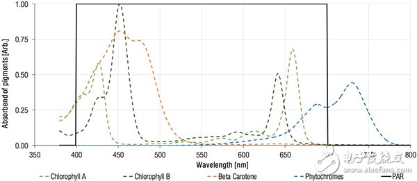 Illumination at wavelengths corresponding to the absorption spectra of various photopigments 對(duì)應(yīng)于不同感光色素吸收光譜的波長的照明圖
