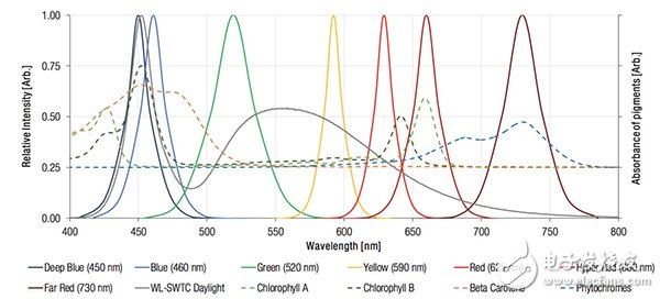 Wurth Electronics WL-SMDC series Wurth Electronics 的 WL-SMDC 系列圖表