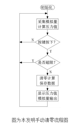 智能数显压力变送器手动清零的方法