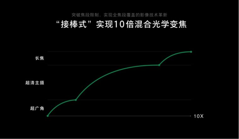 OPPO此前公布的10倍混合光学变焦技术怎么样